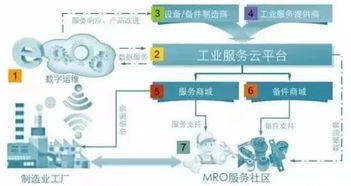 從產(chǎn)業(yè)互聯(lián)網(wǎng)到工業(yè)互聯(lián)網(wǎng) MRO領(lǐng)域B2B的互聯(lián)網(wǎng)信息服務(wù)轉(zhuǎn)型